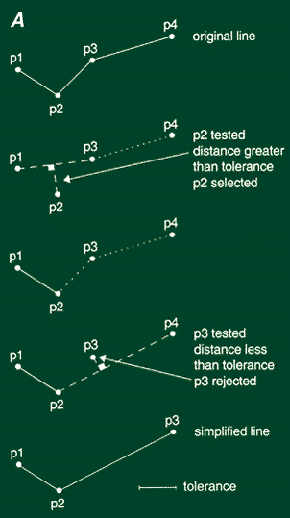 Perpendicular Distance Algorithm